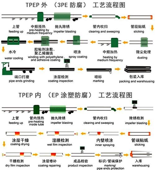 淄博tpep防腐钢管供应工艺流程