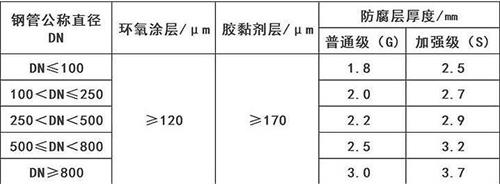 淄博3pe防腐钢管供应涂层参数