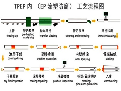 淄博TPEP防腐钢管厂家工艺